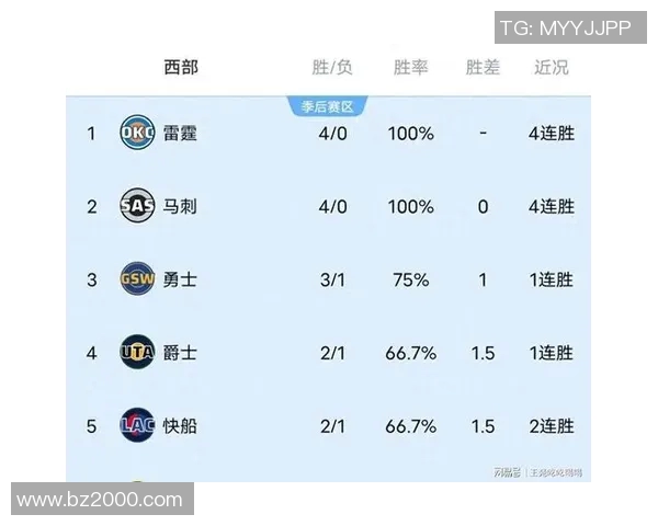 NBA常规赛最新排名：开拓者强势登顶西部第三，火箭反超勇士，湖人稳居西部第四